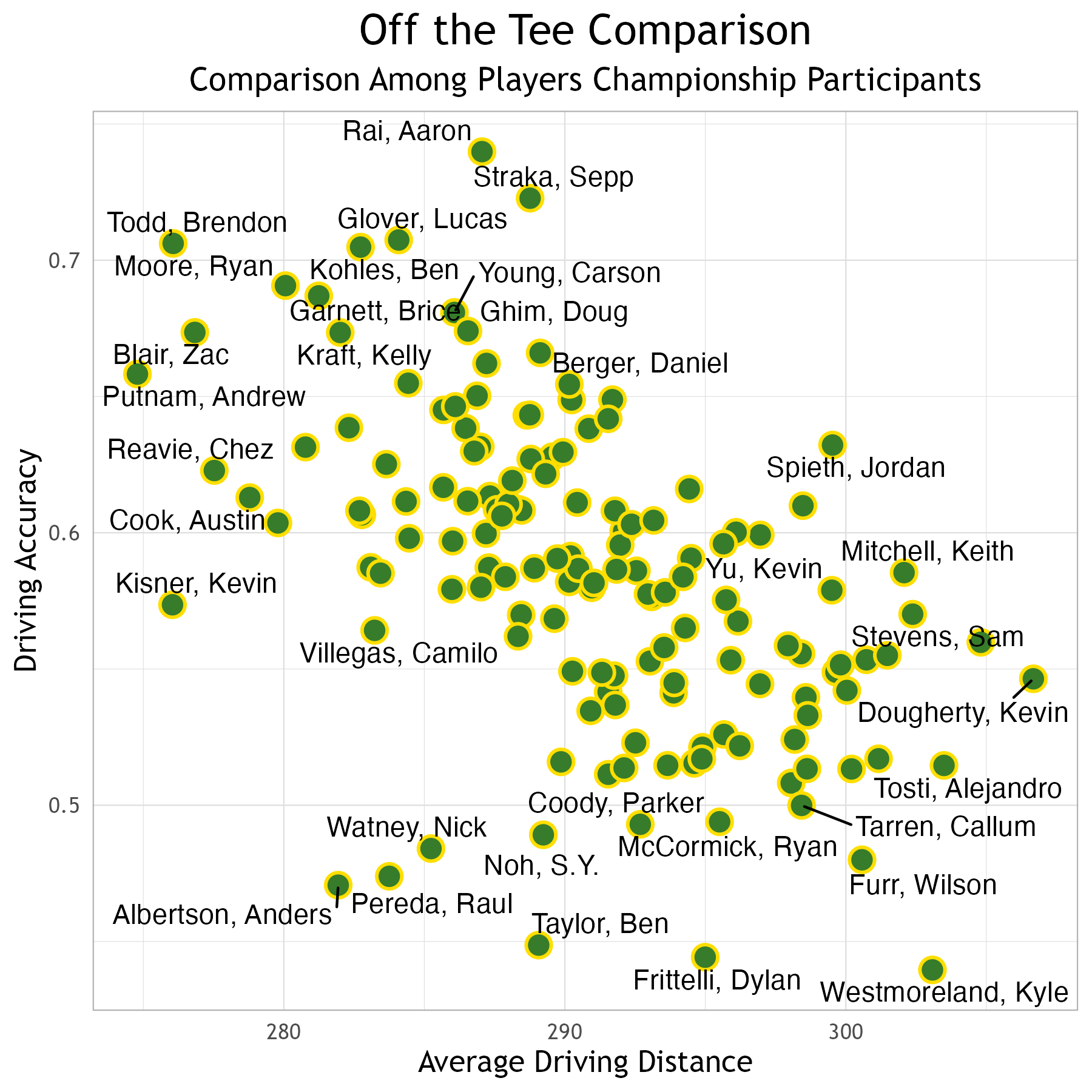 Off the Tee Comparison