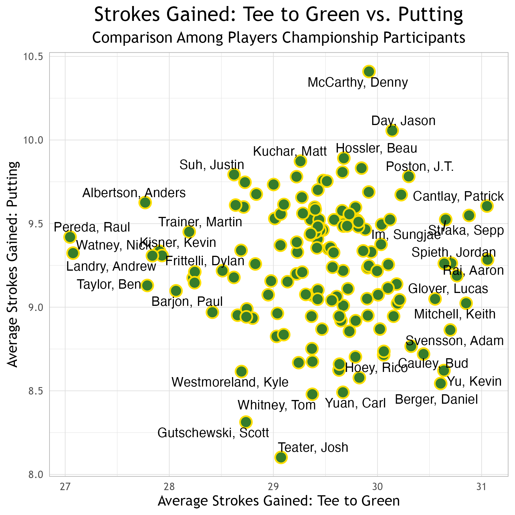 Skill Comparison