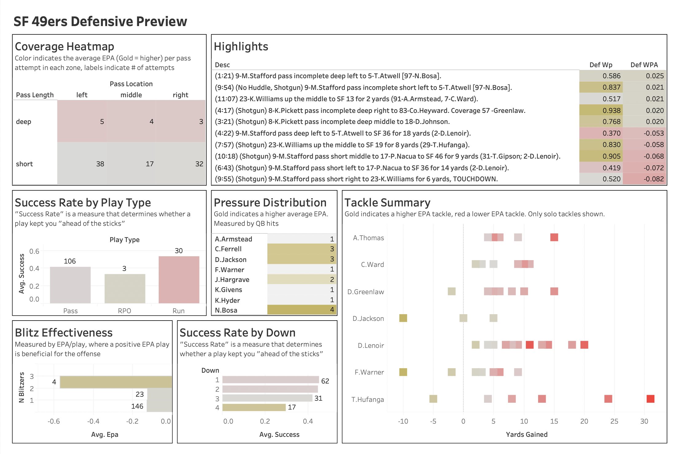 NFL Preview (Tableau)